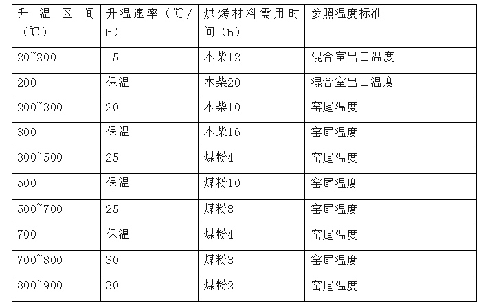 回轉(zhuǎn)窯溫度.png 回轉(zhuǎn)窯溫度.png